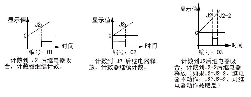 转速表继电器2的三种报警方式