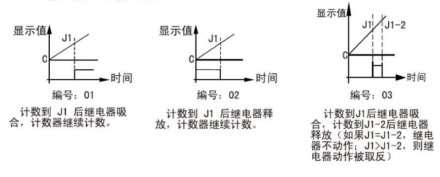 转速表继电器1的三种报警方式：